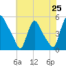 Sinnickson Landing tide chart for Friday, July 25, 2025