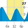 Sinnickson Landing tide chart for Sunday, July 27, 2025