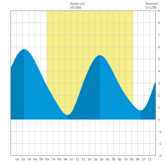 Sinnickson Landing tide chart for Monday, July 28, 2025