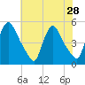 Sinnickson Landing tide chart for Monday, July 28, 2025