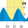 Sinnickson Landing tide chart for Tuesday, July 29, 2025