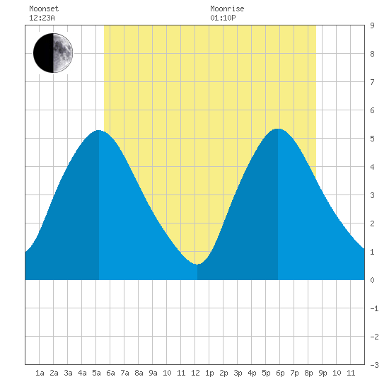 Sinnickson Landing tide chart for Wednesday, July 2, 2025