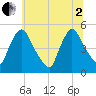 Sinnickson Landing tide chart for Wednesday, July 2, 2025