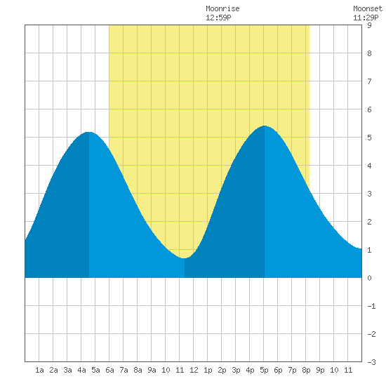 Sinnickson Landing tide chart for Thursday, July 31, 2025