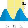 Sinnickson Landing tide chart for Thursday, July 31, 2025