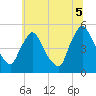 Sinnickson Landing tide chart for Saturday, July 5, 2025