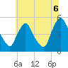Sinnickson Landing tide chart for Sunday, July 6, 2025
