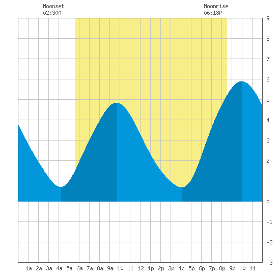 Sinnickson Landing tide chart for Monday, July 7, 2025