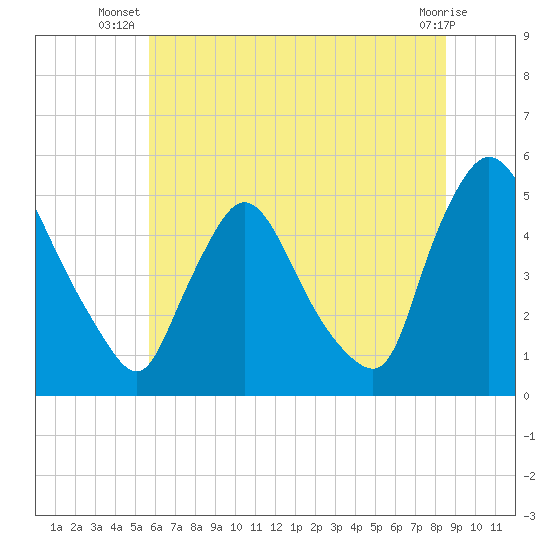 Sinnickson Landing tide chart for Tuesday, July 8, 2025