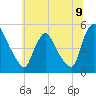Sinnickson Landing tide chart for Wednesday, July 9, 2025
