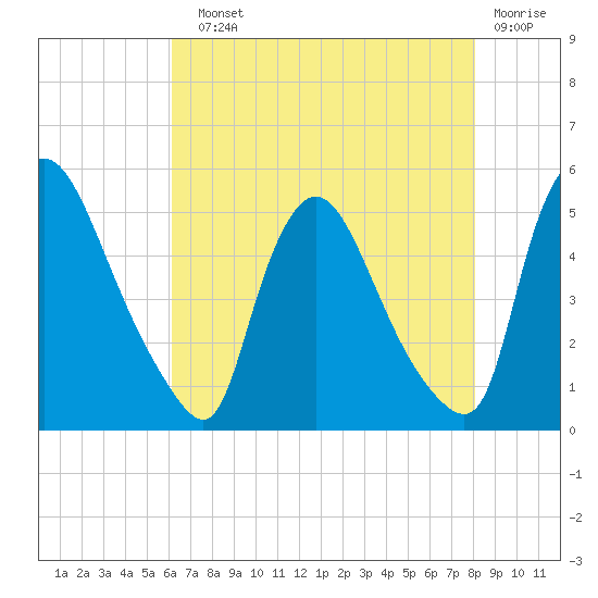 Sinnickson Landing tide chart for Sunday, August 10, 2025
