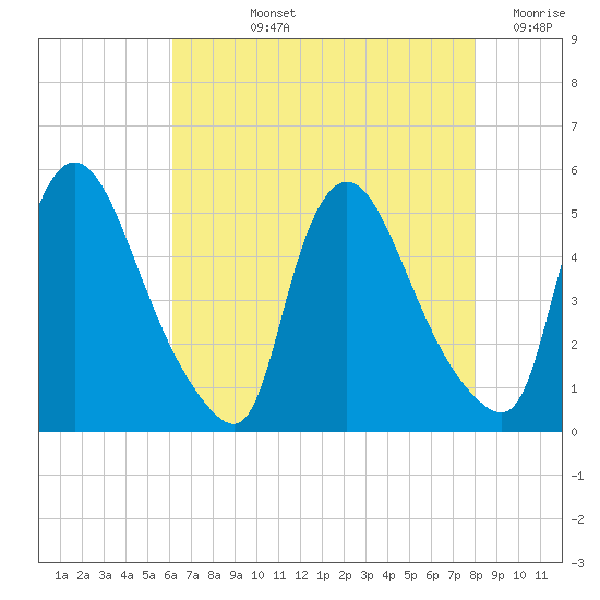 Sinnickson Landing tide chart for Tuesday, August 12, 2025