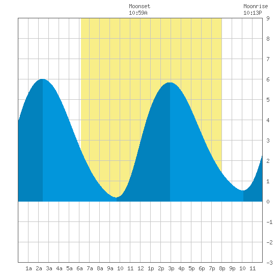 Sinnickson Landing tide chart for Wednesday, August 13, 2025