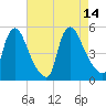 Sinnickson Landing tide chart for Thursday, August 14, 2025
