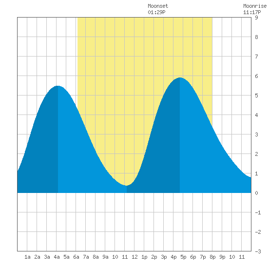 Sinnickson Landing tide chart for Friday, August 15, 2025