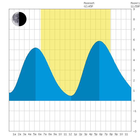 Sinnickson Landing tide chart for Saturday, August 16, 2025