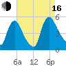 Sinnickson Landing tide chart for Saturday, August 16, 2025