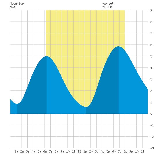 Sinnickson Landing tide chart for Sunday, August 17, 2025