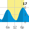 Sinnickson Landing tide chart for Sunday, August 17, 2025