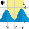 Sinnickson Landing tide chart for Friday, August 1, 2025