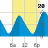 Sinnickson Landing tide chart for Wednesday, August 20, 2025
