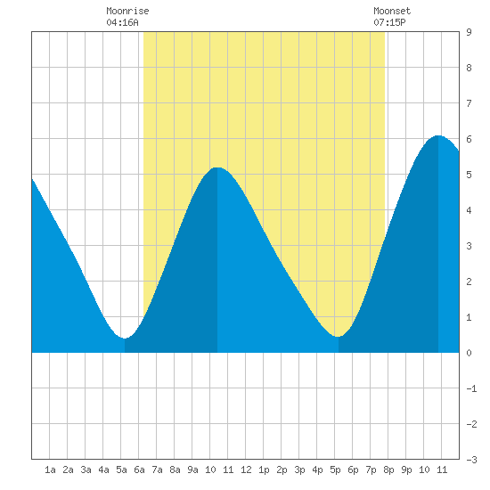 Sinnickson Landing tide chart for Thursday, August 21, 2025