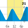 Sinnickson Landing tide chart for Thursday, August 21, 2025