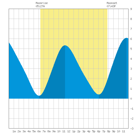Sinnickson Landing tide chart for Friday, August 22, 2025