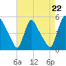 Sinnickson Landing tide chart for Friday, August 22, 2025