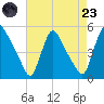 Sinnickson Landing tide chart for Saturday, August 23, 2025