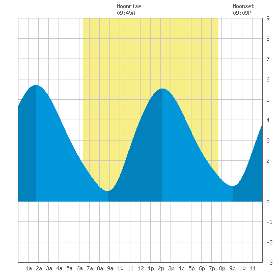 Sinnickson Landing tide chart for Tuesday, August 26, 2025