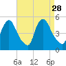 Sinnickson Landing tide chart for Thursday, August 28, 2025