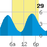 Sinnickson Landing tide chart for Friday, August 29, 2025