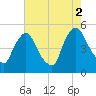 Sinnickson Landing tide chart for Saturday, August 2, 2025