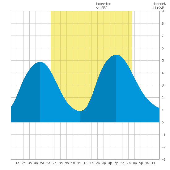 Sinnickson Landing tide chart for Saturday, August 30, 2025