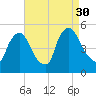Sinnickson Landing tide chart for Saturday, August 30, 2025