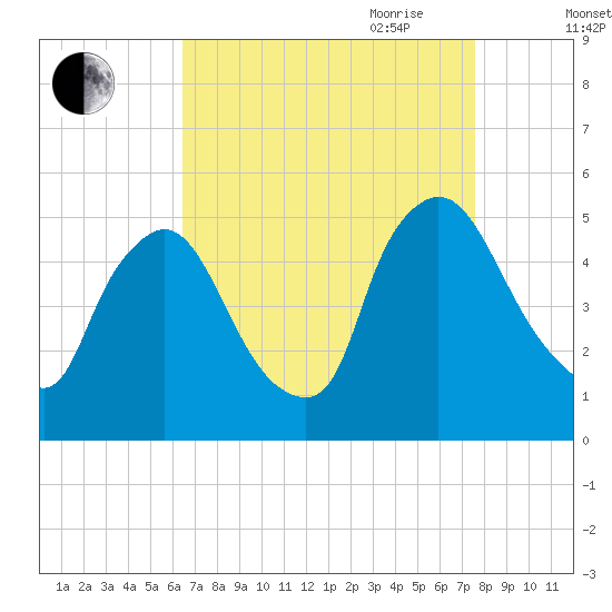 Sinnickson Landing tide chart for Sunday, August 31, 2025