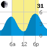 Sinnickson Landing tide chart for Sunday, August 31, 2025