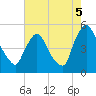 Sinnickson Landing tide chart for Tuesday, August 5, 2025