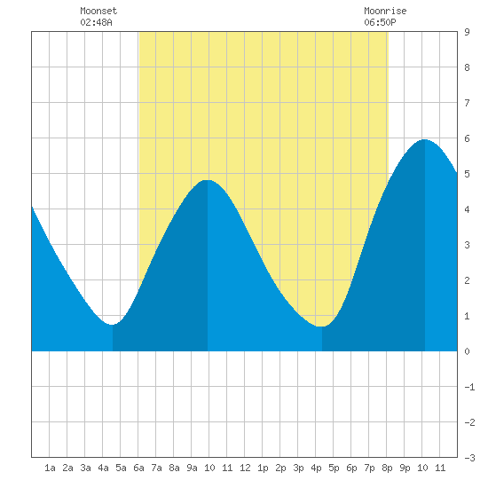 Sinnickson Landing tide chart for Wednesday, August 6, 2025