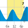 Sinnickson Landing tide chart for Thursday, August 7, 2025