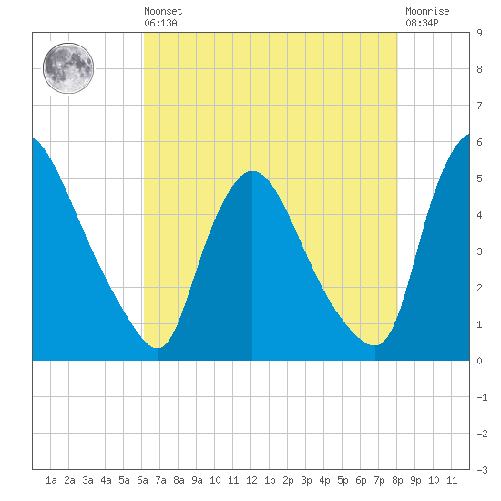 Sinnickson Landing tide chart for Saturday, August 9, 2025