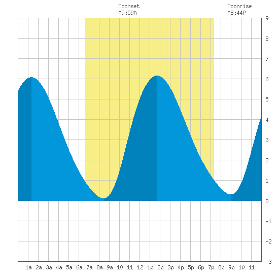 Sinnickson Landing tide chart for Wednesday, September 10, 2025