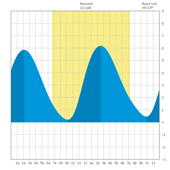 Sinnickson Landing tide chart for Thursday, September 11, 2025