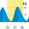 Sinnickson Landing tide chart for Thursday, September 11, 2025