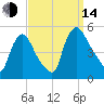 Sinnickson Landing tide chart for Sunday, September 14, 2025