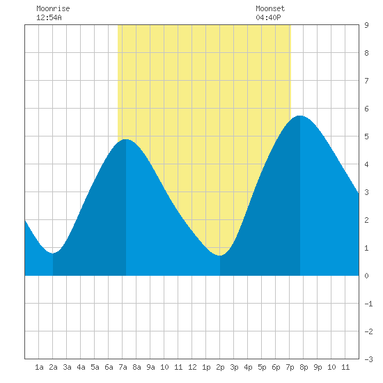 Sinnickson Landing tide chart for Tuesday, September 16, 2025