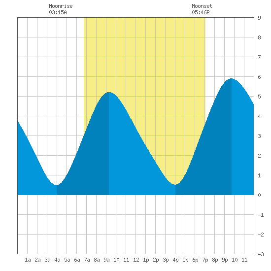 Sinnickson Landing tide chart for Thursday, September 18, 2025