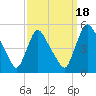 Sinnickson Landing tide chart for Thursday, September 18, 2025