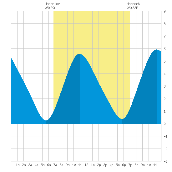Sinnickson Landing tide chart for Saturday, September 20, 2025